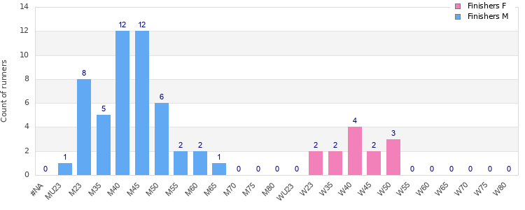 Age group distribution