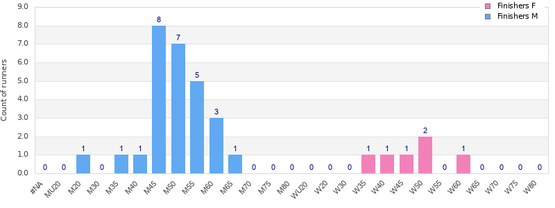 Age group distribution
