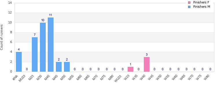 Age group distribution