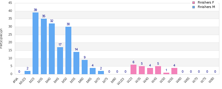 Age group distribution