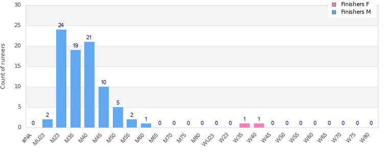 Age group distribution
