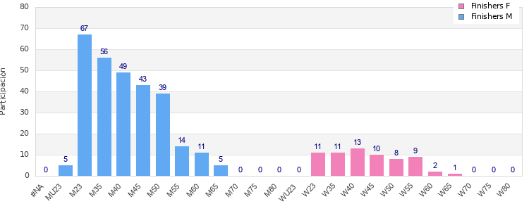 Age group distribution