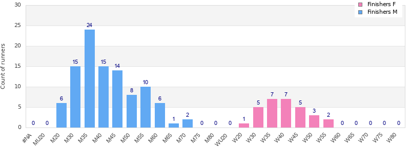 Age group distribution