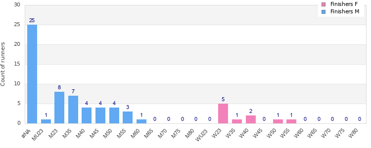 Age group distribution