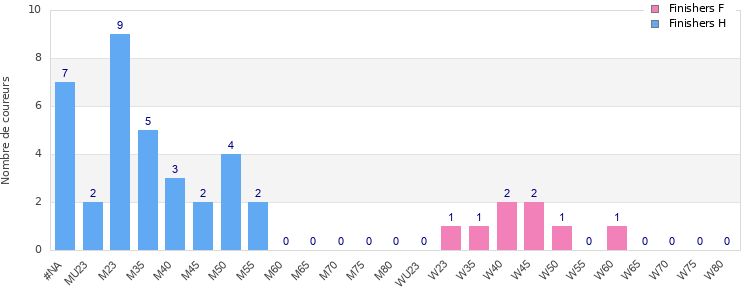 Age group distribution