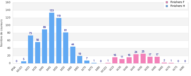 Age group distribution