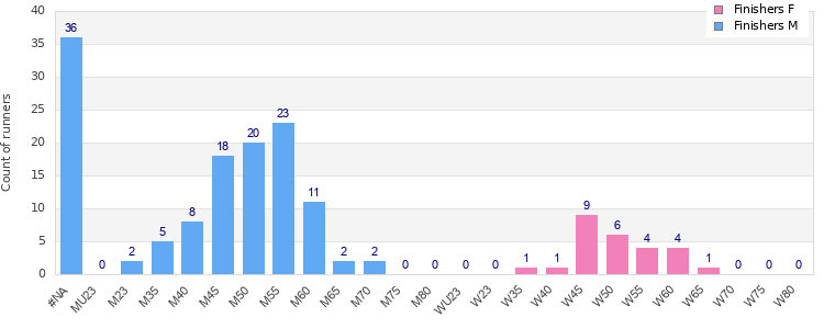 Age group distribution