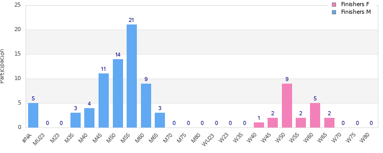 Age group distribution