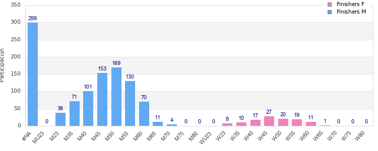 Age group distribution