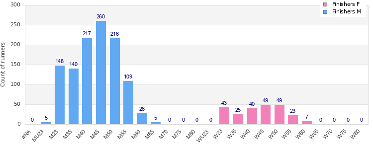 Age group distribution