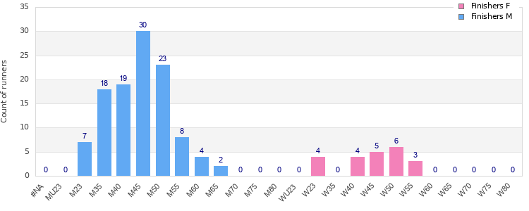 Age group distribution