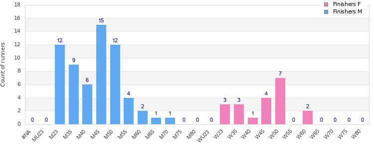 Age group distribution