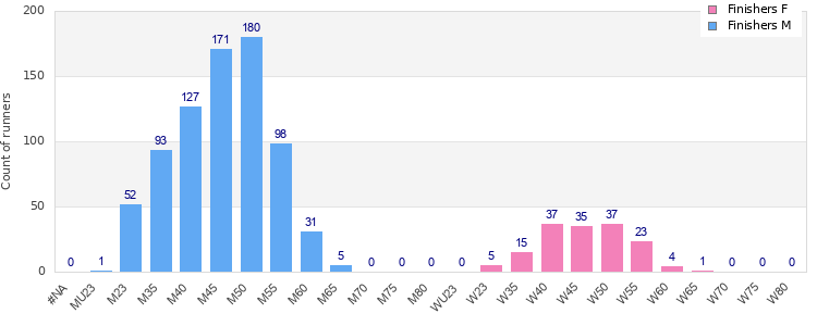 Age group distribution