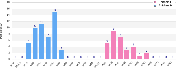 Age group distribution
