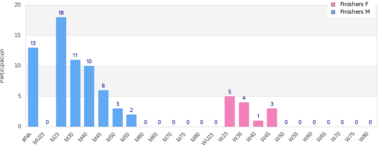 Age group distribution