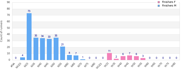 Age group distribution
