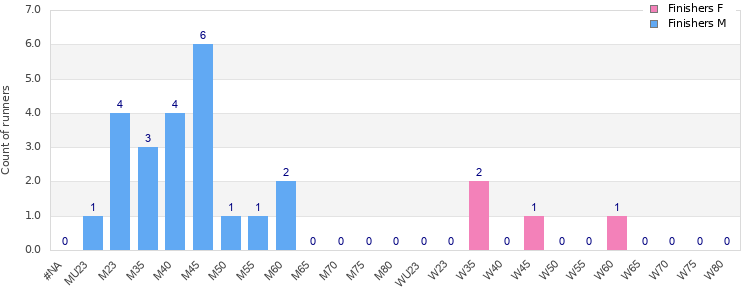 Age group distribution
