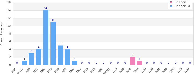 Age group distribution