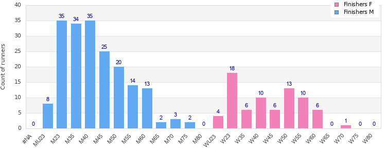 Age group distribution