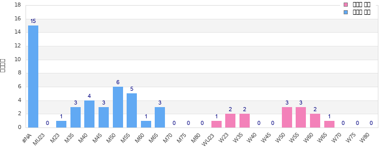 Age group distribution