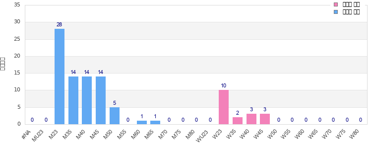 Age group distribution