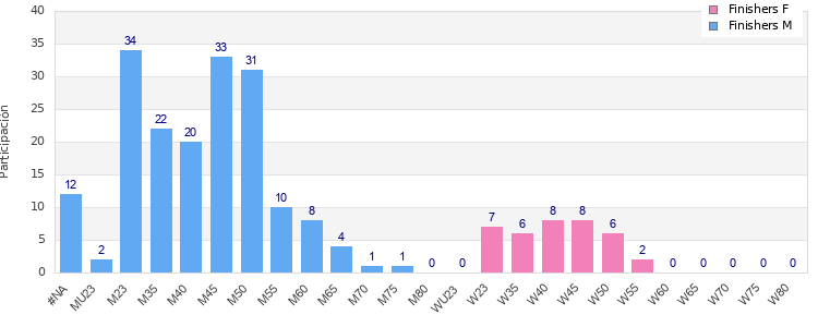 Age group distribution