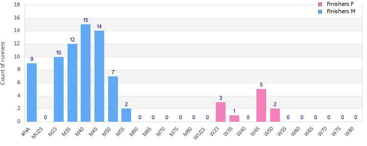Age group distribution