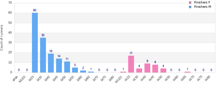 Age group distribution