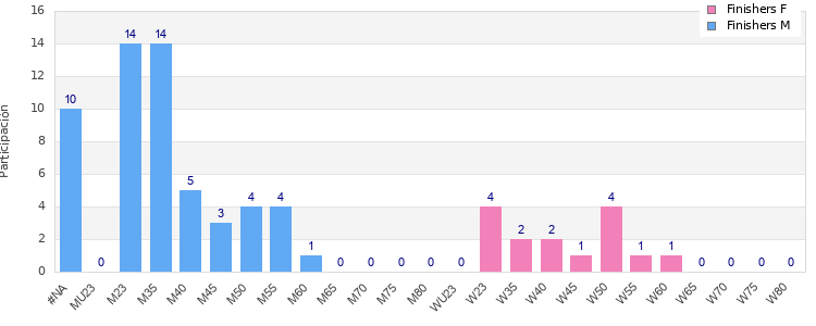 Age group distribution