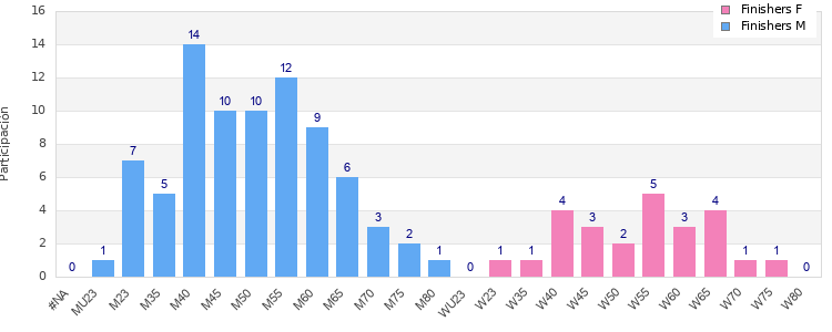 Age group distribution