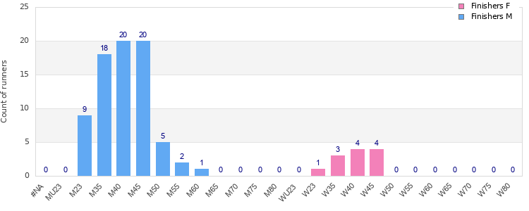 Age group distribution