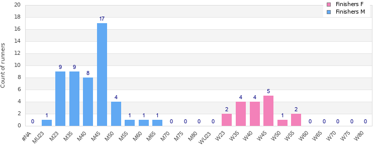 Age group distribution