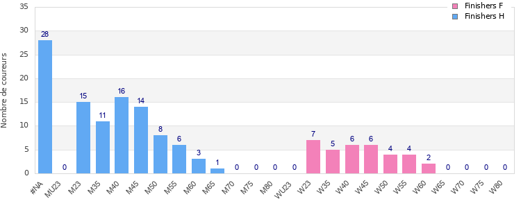 Age group distribution