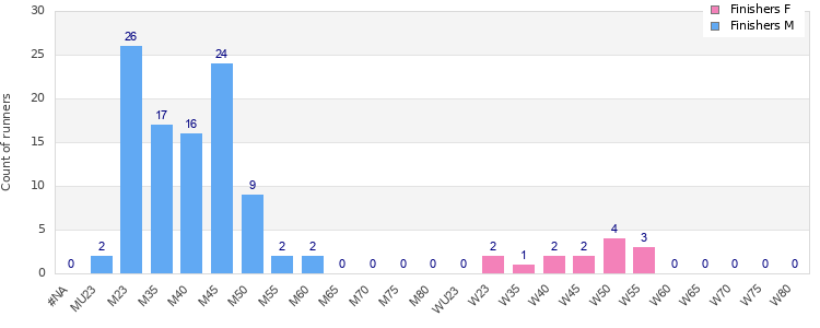 Age group distribution