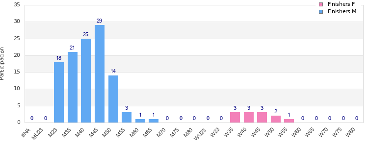 Age group distribution