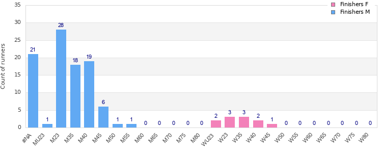Age group distribution