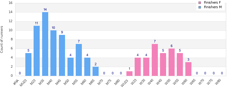 Age group distribution