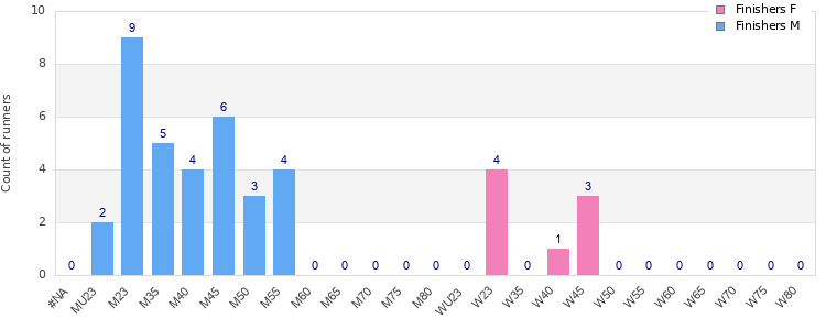 Age group distribution