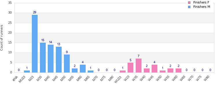 Age group distribution