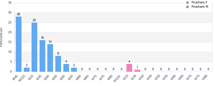 Age group distribution
