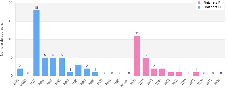 Age group distribution