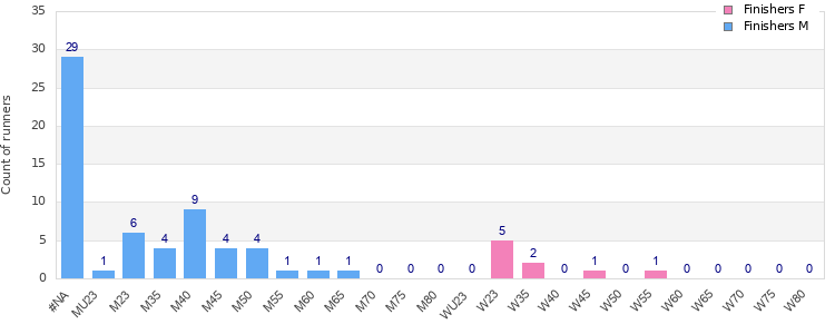 Age group distribution