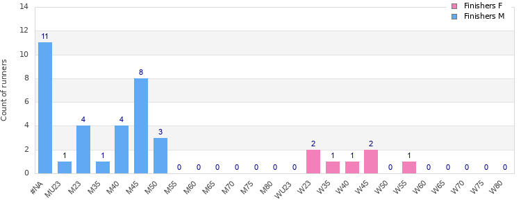 Age group distribution