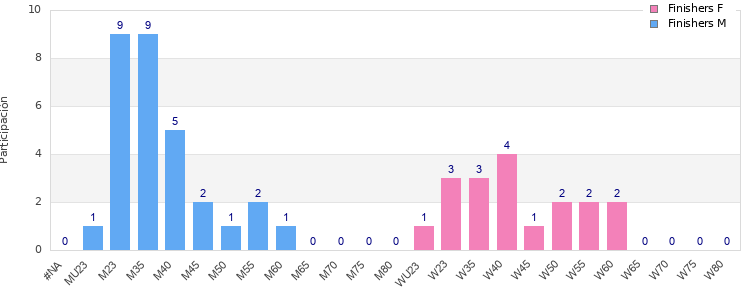 Age group distribution