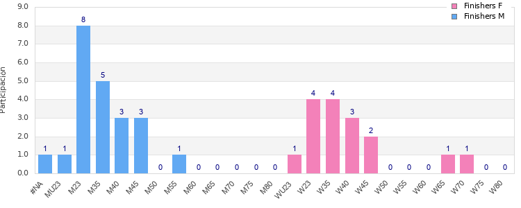 Age group distribution