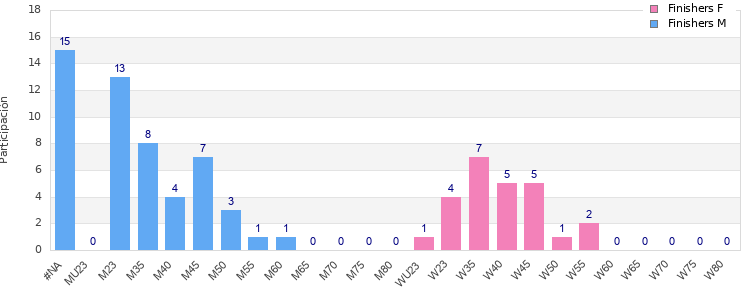Age group distribution