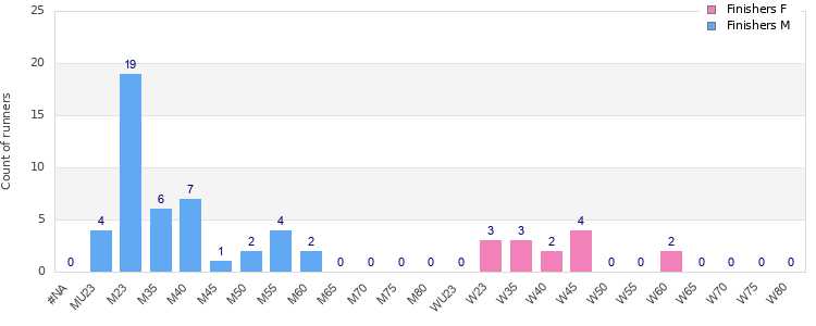Age group distribution