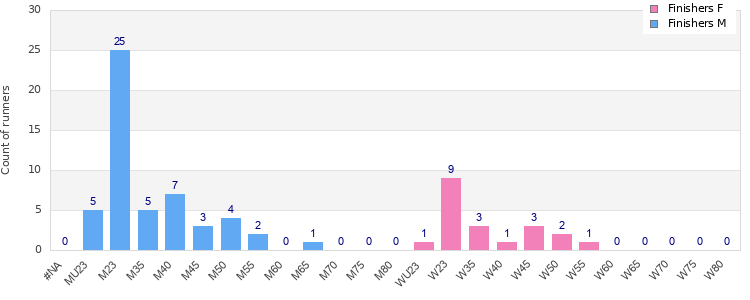 Age group distribution