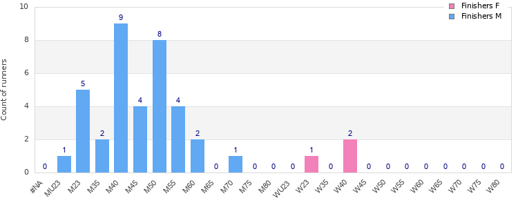 Age group distribution