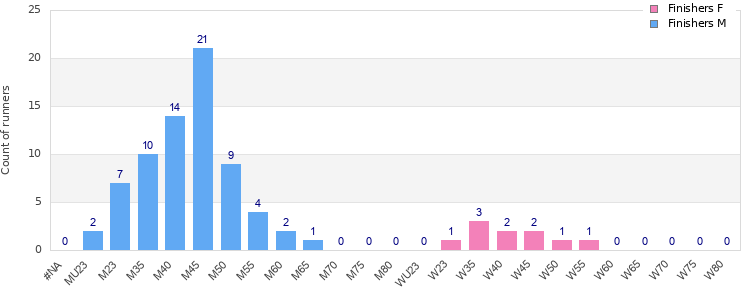 Age group distribution